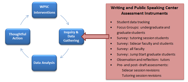 Graphic showing writing center instrucments being used to inform our assessment cycle